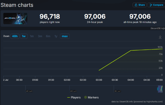 解限机热度火爆峰值人数近 10 万!Steam 褒贬不一
