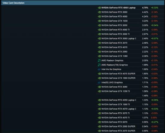 富哥还是多！RTX 5090 进入 Steam 硬件报告：仍不见 RX 9070 XT