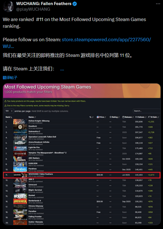 明末：渊虚之羽官方晒 steam 愿望单关注人数 游民榜单也亮相了！