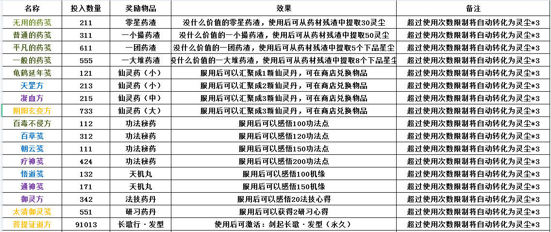 一念逍遥最新药笺配方及药方配比一览