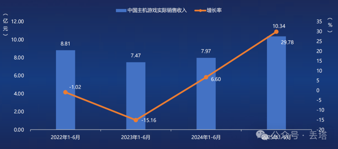 1680亿元!中国游戏产业2025年上半年爆发式增长,手游、小程序游戏双双起飞!-5 1680亿元!中国游戏产业2025年上半年爆发式增长,手游、小程序游戏双双起飞!-5