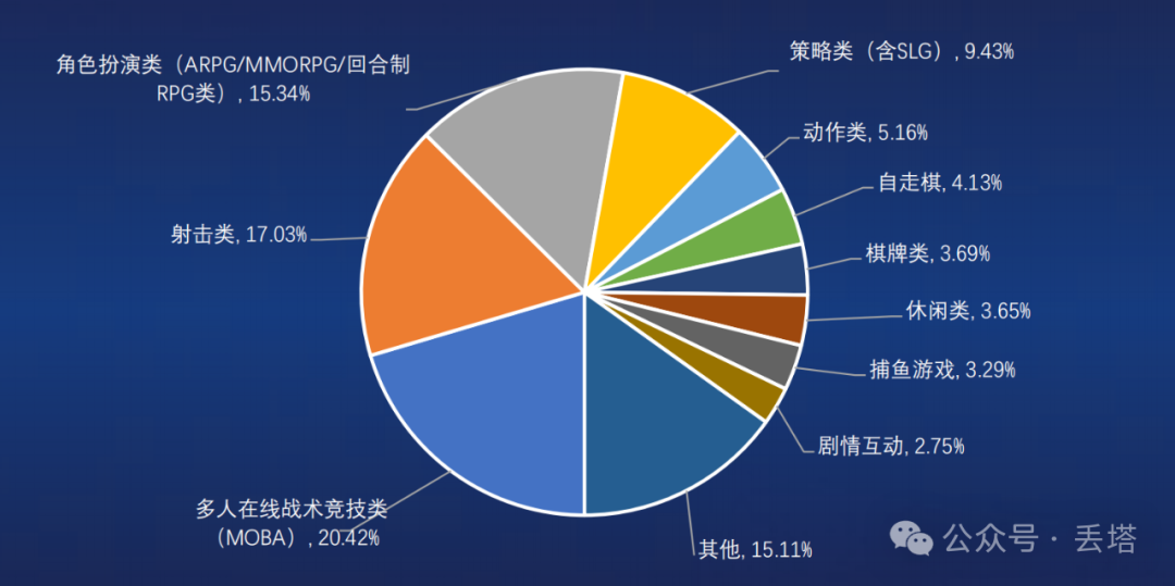 1680亿元!中国游戏产业2025年上半年爆发式增长,手游、小程序游戏双双起飞!-6 1680亿元!中国游戏产业2025年上半年爆发式增长,手游、小程序游戏双双起飞!-6