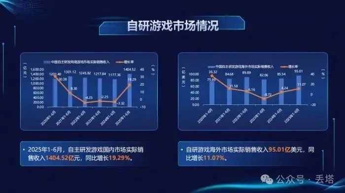 1680亿元!中国游戏产业2025年上半年爆发式增长,手游、小程序游戏双双起飞!-4 1680亿元!中国游戏产业2025年上半年爆发式增长,手游、小程序游戏双双起飞!-4